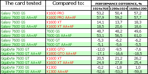 4 ускорителя нижнего и среднего ценовых сегментов на базе GeForce 7300-7600, фото 45