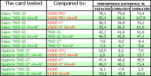 4 ускорителя нижнего и среднего ценовых сегментов на базе GeForce 7300-7600, фото 46