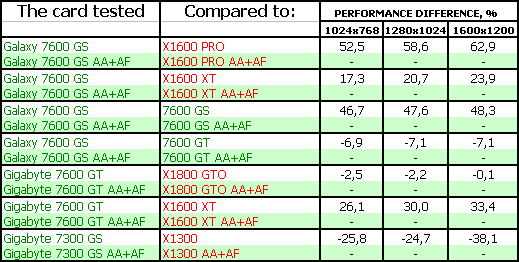 4 ускорителя нижнего и среднего ценовых сегментов на базе GeForce 7300-7600, фото 47