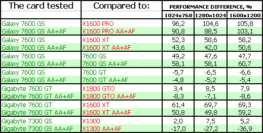 4 ускорителя нижнего и среднего ценовых сегментов на базе GeForce 7300-7600, фото 40