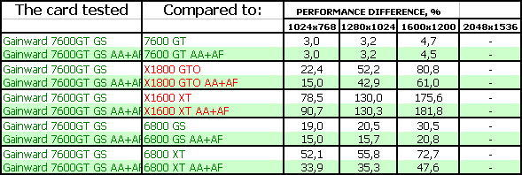 Два новых продукта от Gainward на базе GeForce 7600 GT/7900 GT, фото 29