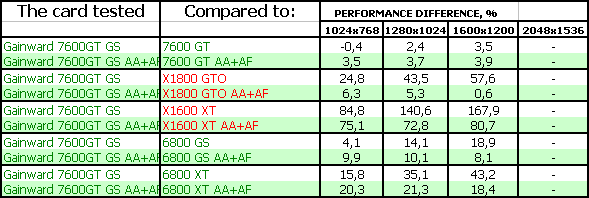 Два новых продукта от Gainward на базе GeForce 7600 GT/7900 GT, фото 28