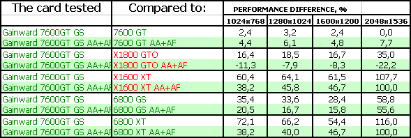 Два новых продукта от Gainward на базе GeForce 7600 GT/7900 GT, фото 24