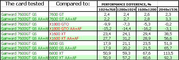 Два новых продукта от Gainward на базе GeForce 7600 GT/7900 GT, фото 30