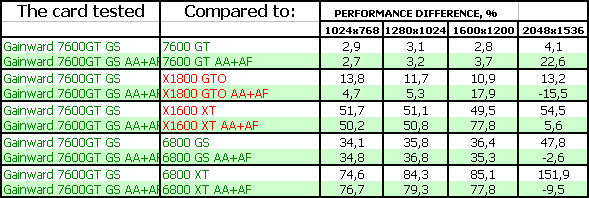Два новых продукта от Gainward на базе GeForce 7600 GT/7900 GT, фото 31