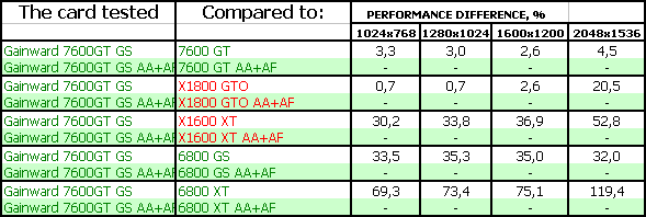 Два новых продукта от Gainward на базе GeForce 7600 GT/7900 GT, фото 32