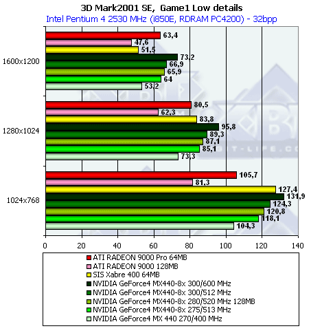 Новинки на базе GeForce4 MX440 with AGP8x от Gainward, Leadtek, MSI, Albatron и Prolink, фото 47