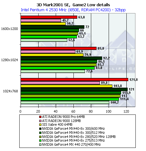 Новинки на базе GeForce4 MX440 with AGP8x от Gainward, Leadtek, MSI, Albatron и Prolink, фото 48