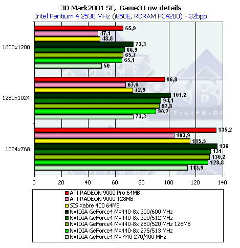 Новинки на базе GeForce4 MX440 with AGP8x от Gainward, Leadtek, MSI, Albatron и Prolink, фото 49