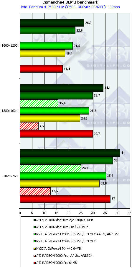 Сводное тестирование видеокарт на базе GeForce4 MX440-8x, фото 38