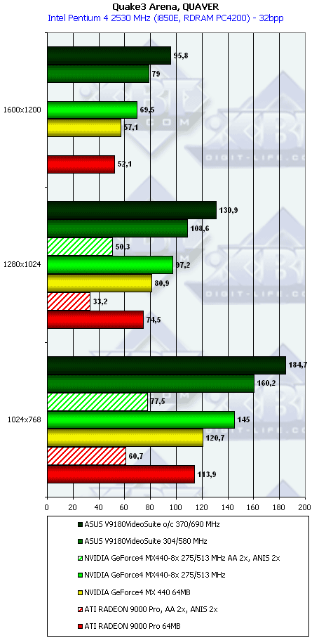 Сводное тестирование видеокарт на базе GeForce4 MX440-8x, фото 37