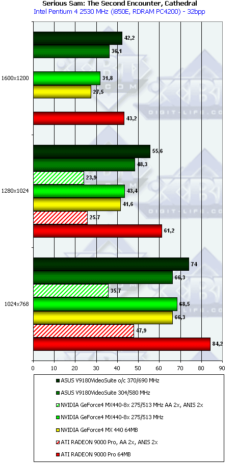 Сводное тестирование видеокарт на базе GeForce4 MX440-8x, фото 36