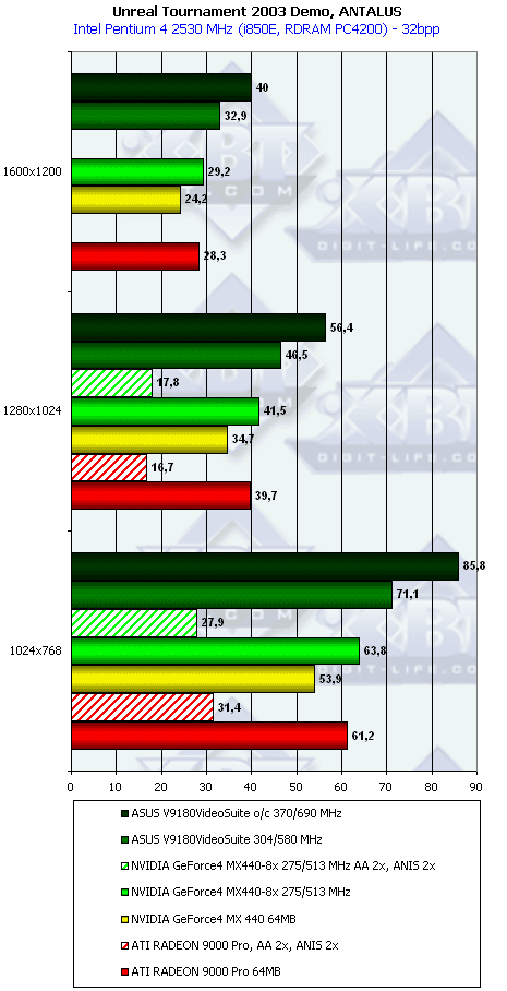 Сводное тестирование видеокарт на базе GeForce4 MX440-8x, фото 39
