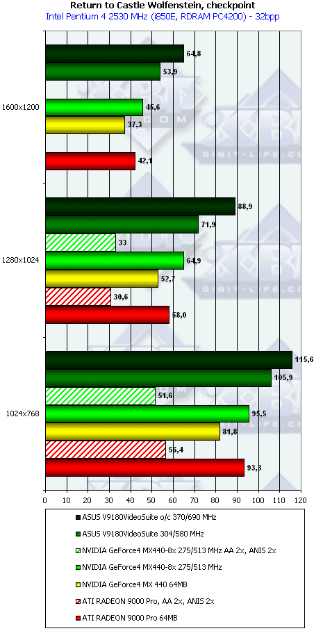 Сводное тестирование видеокарт на базе GeForce4 MX440-8x, фото 35