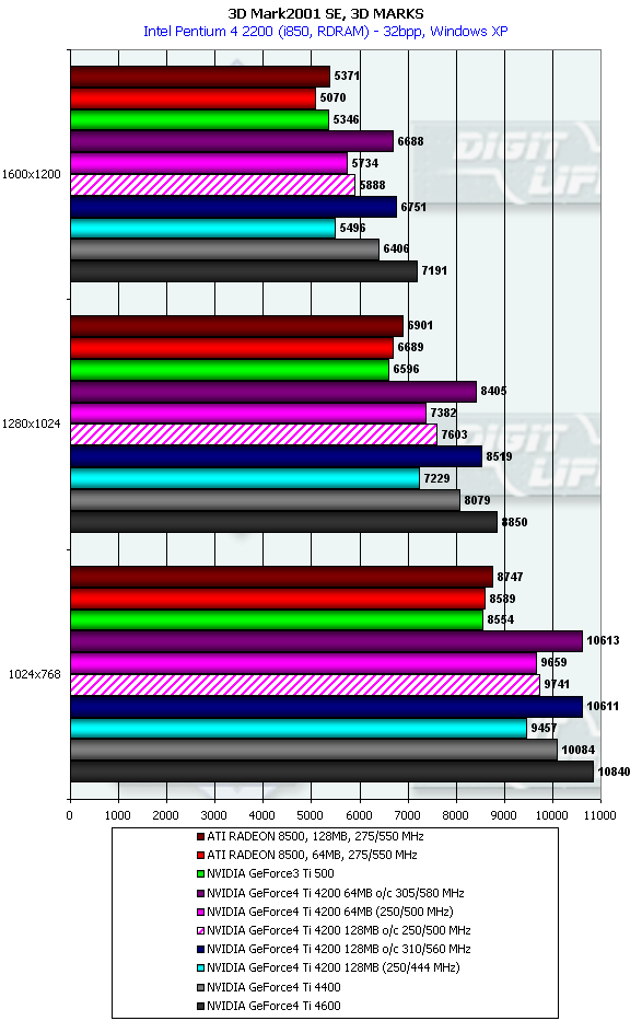 Обзор видеокарт на базе NVIDIA GeForce4 Ti 4200 производства Leadtek и Gainward, фото 64