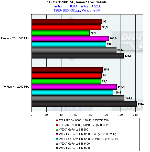 Обзор видеокарт на базе NVIDIA GeForce4 Ti 4200 производства Leadtek и Gainward, фото 46