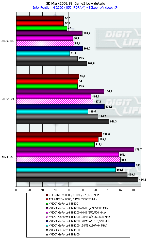 Обзор видеокарт на базе NVIDIA GeForce4 Ti 4200 производства Leadtek и Gainward, фото 43