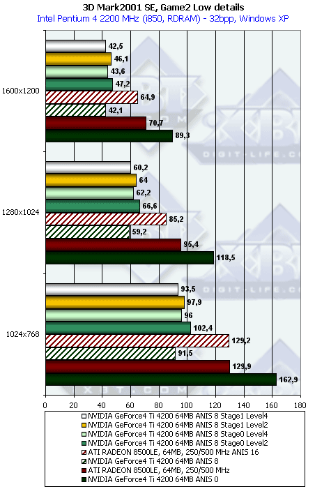 Сводное тестирование видеокарт на базе GeForce4 Ti 4200, фото 82