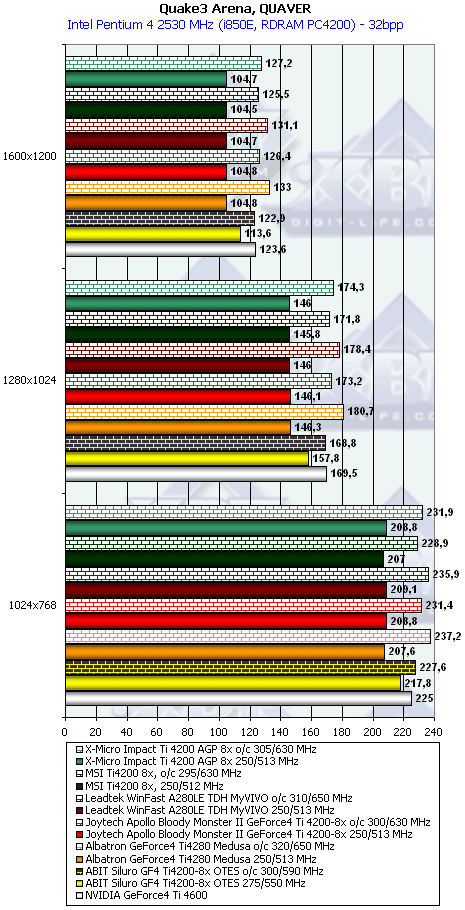 Тесты видеокарт на базе GeForce4 Ti 4200-8x, фото 101