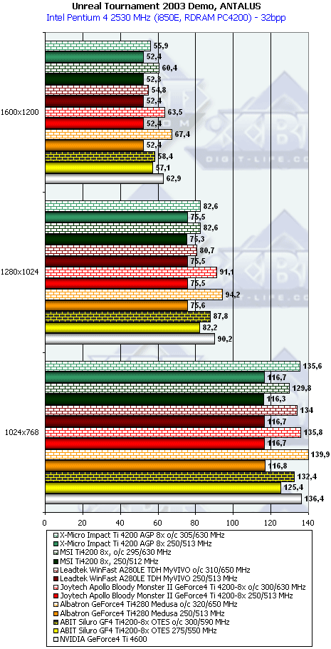 Тесты видеокарт на базе GeForce4 Ti 4200-8x, фото 102