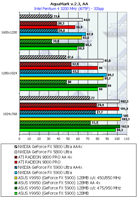 ASUS V9950 на базе GeForce FX 5900, фото 43