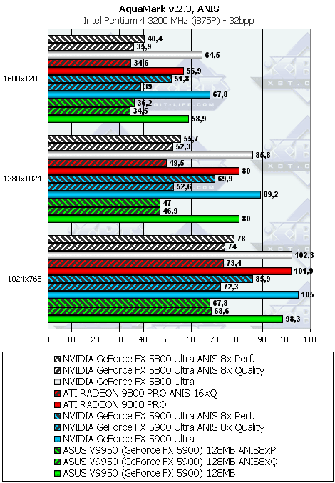 ASUS V9950 на базе GeForce FX 5900, фото 44