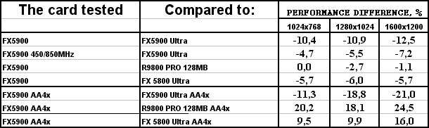 ASUS V9950 на базе GeForce FX 5900, фото 38