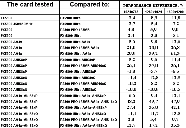 ASUS V9950 на базе GeForce FX 5900, фото 28