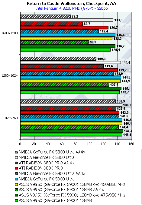 ASUS V9950 на базе GeForce FX 5900, фото 33