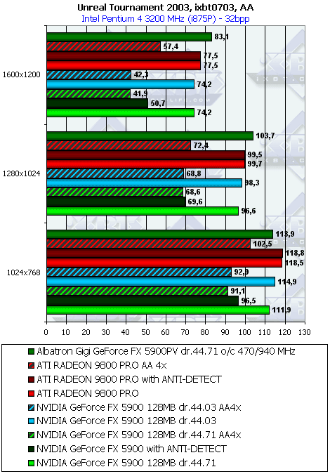 Albatron Gigi GeForce FX5900PV 128 МБ, фото 45