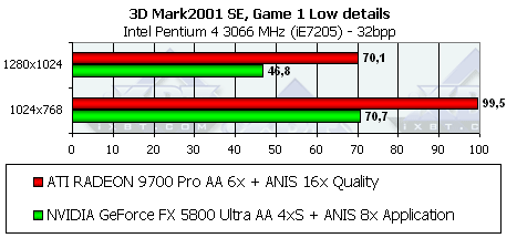 ASUS V9900 Ultra на базе GeForce FX 5800 Ultra, фото 128