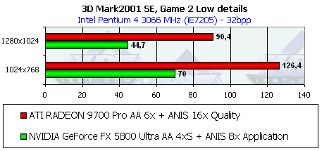 ASUS V9900 Ultra на базе GeForce FX 5800 Ultra, фото 129