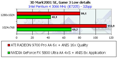 ASUS V9900 Ultra на базе GeForce FX 5800 Ultra, фото 130