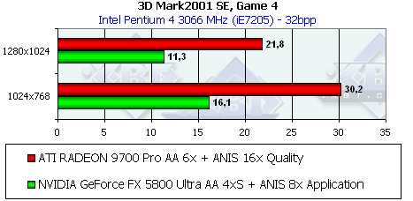 ASUS V9900 Ultra на базе GeForce FX 5800 Ultra, фото 131