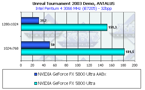ASUS V9900 Ultra на базе GeForce FX 5800 Ultra, фото 29
