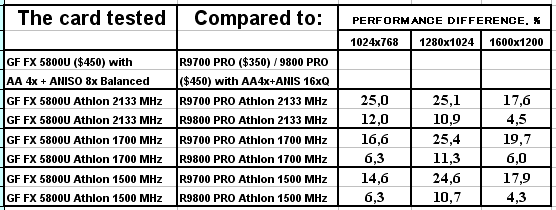 Leadtek WinFast A300 Ultra на базе GeForce FX 5800 Ultra, фото 25