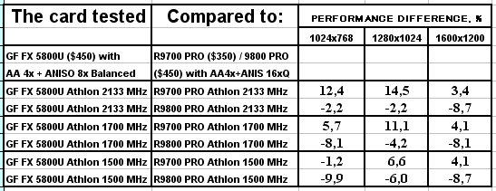 Leadtek WinFast A300 Ultra на базе GeForce FX 5800 Ultra, фото 41