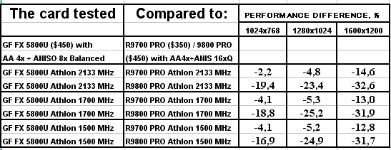 Leadtek WinFast A300 Ultra на базе GeForce FX 5800 Ultra, фото 37