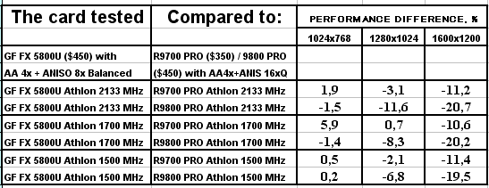 Leadtek WinFast A300 Ultra на базе GeForce FX 5800 Ultra, фото 33
