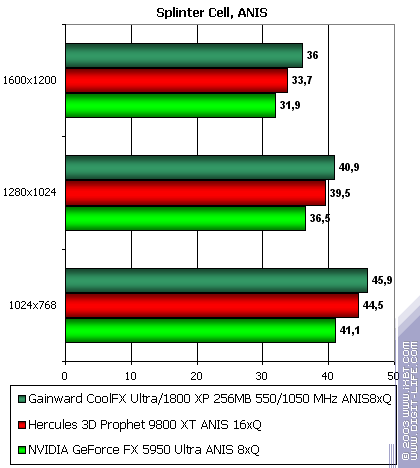 Gainward CoolFX Ultra/1800 XP, фото 60