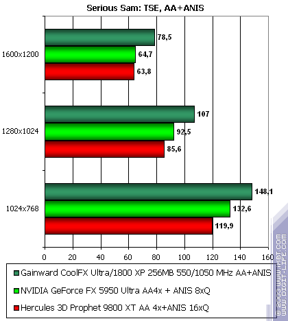 Gainward CoolFX Ultra/1800 XP, фото 29
