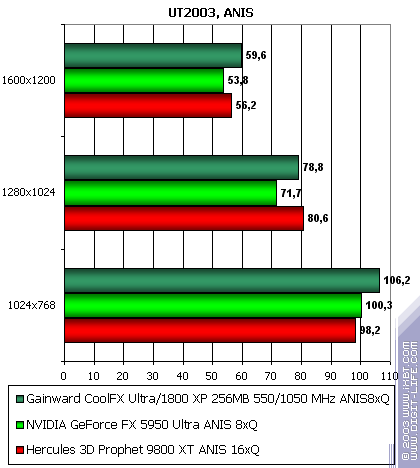 Gainward CoolFX Ultra/1800 XP, фото 42