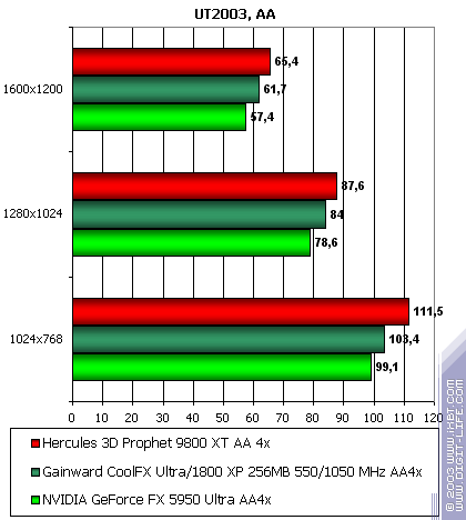 Gainward CoolFX Ultra/1800 XP, фото 43