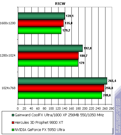 Gainward CoolFX Ultra/1800 XP, фото 31