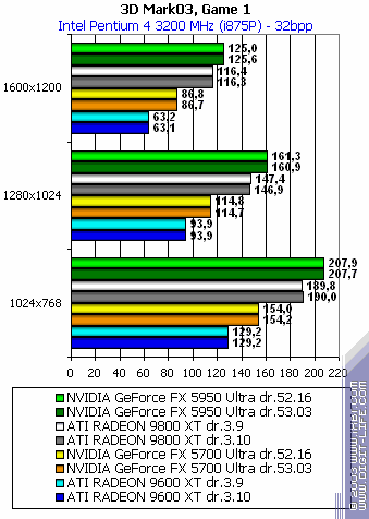 MSI FX5950 Ultra-VTD256 и FX5700 Ultra-TD128 128 МБ, фото 34