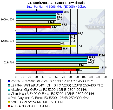 Albatron Gigi GeForce FX 5200 128 МБ, фото 64