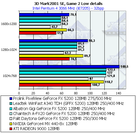 Albatron Gigi GeForce FX 5200 128 МБ, фото 68