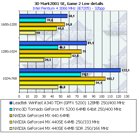 Albatron Gigi GeForce FX 5200 128 МБ, фото 69