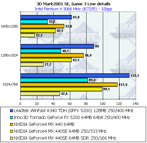 Albatron Gigi GeForce FX 5200 128 МБ, фото 73