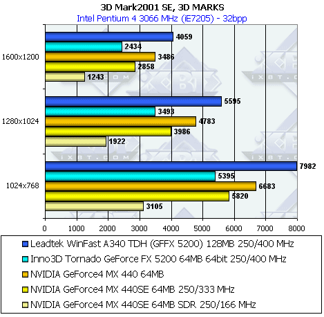Albatron Gigi GeForce FX 5200 128 МБ, фото 61
